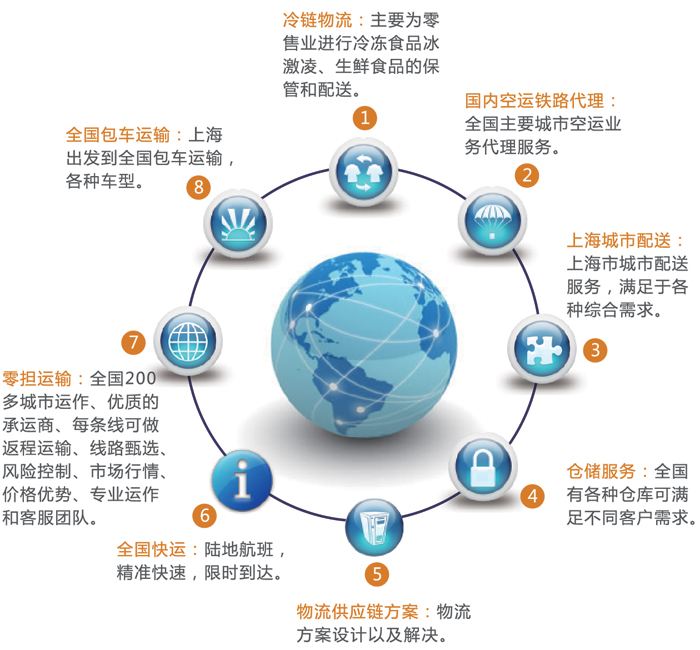 食品物流現狀發展-中央廚房設計