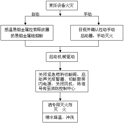 酒店廚房操作間的應該設置什么消防設備